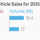 Image for article titled New study says one in 10 cars sold will be driverless by 2035